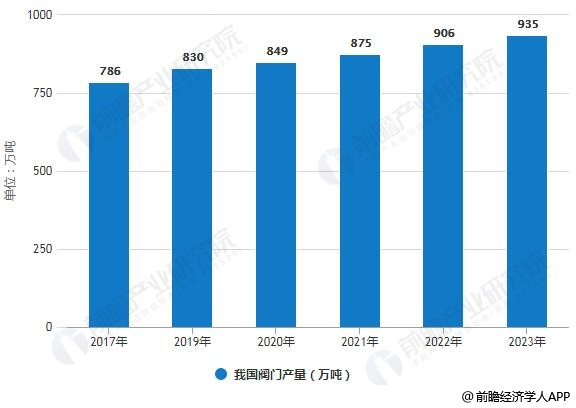 2017-2023年我國閥門產量統計情況及預測