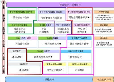 專科計算機網(wǎng)絡(luò)技術(shù)專業(yè)高效學(xué)習(xí)路徑指南