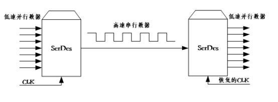 打破國(guó)外壟斷 助力中國(guó)芯丨32G SerDes技術(shù)強(qiáng)勢(shì)來(lái)襲，通信系統(tǒng)迎來(lái)新突破