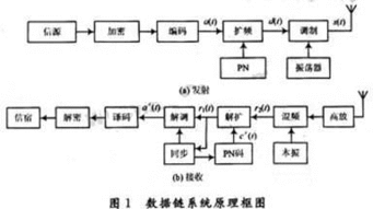 基于Simulink的猝發(fā)通信系統(tǒng)數(shù)據(jù)鏈仿真設(shè)計(jì)與開(kāi)發(fā)指南