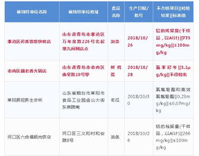青島人注意！這些餐廳食品抽檢不合格，餐飲管理需加強(qiáng)