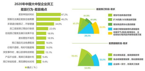 全國11.7%中大型企業(yè)驗證差旅管理價值，九成企業(yè)仍面臨成本浪費(fèi)與酒店管理挑戰(zhàn)
